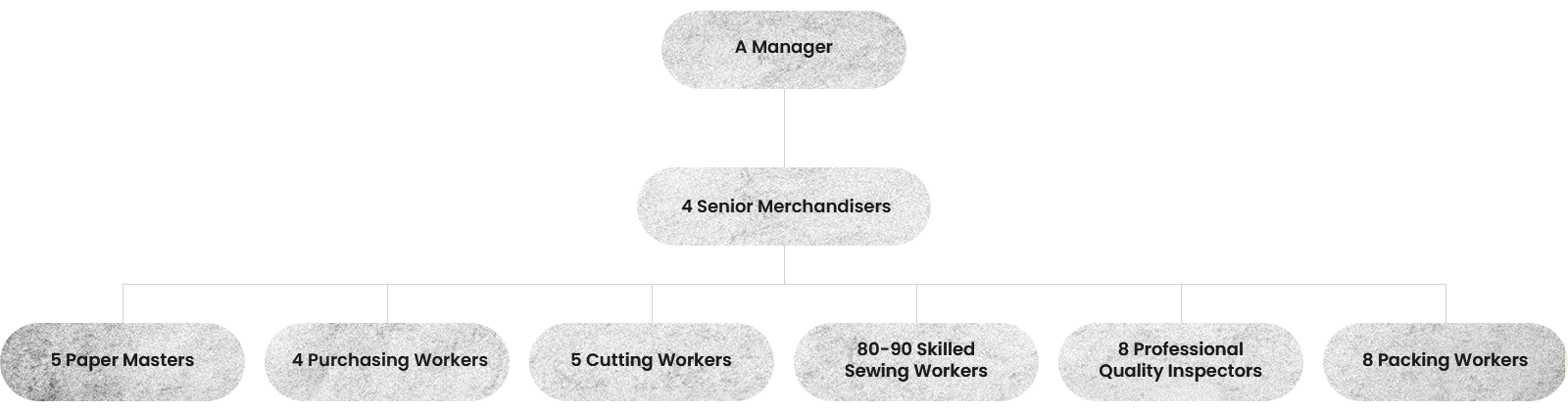 Production Line Workforce Structure